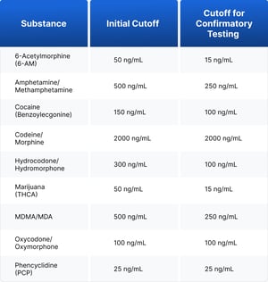 Blog Chart (DOT Drug Testing Requirements)