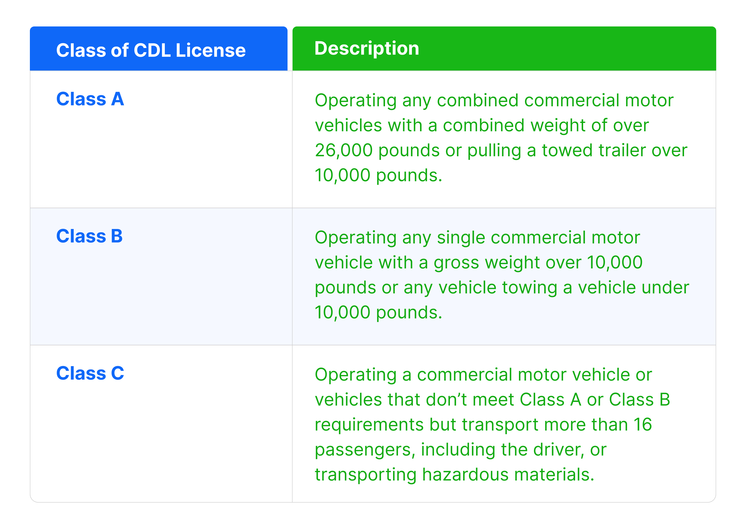TABLE - BLOG_ DOT Requirements and Regulations for CDL Truck Drivers 1