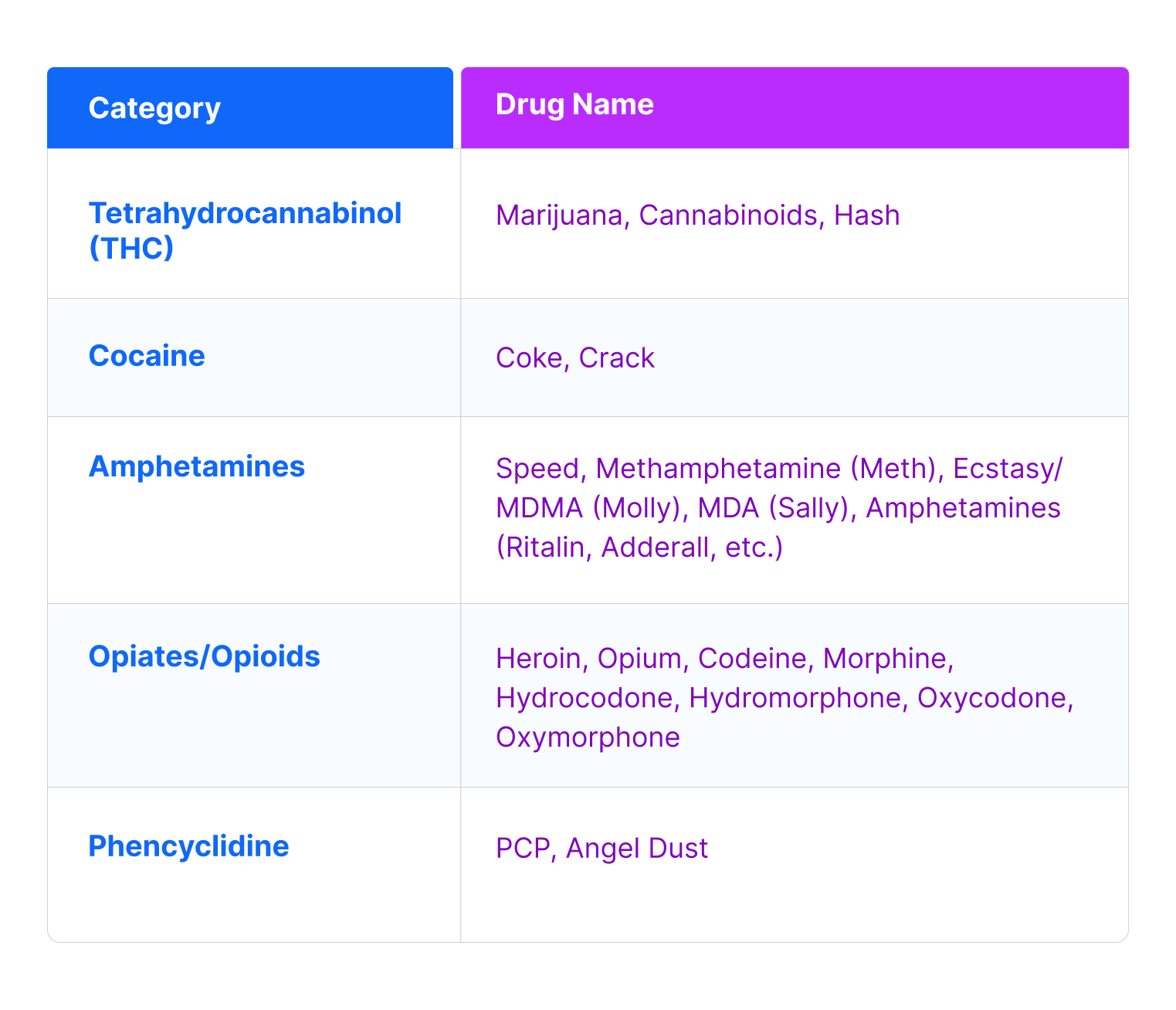 TABLE 1 -BLOG_ 5-Panel Drug Test_ Which Drugs, Timeframes, and Results