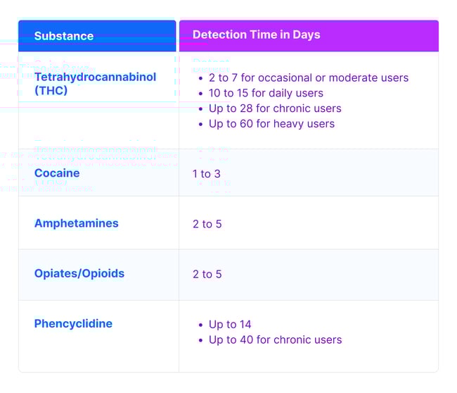 5-Panel Drug Test: Which Drugs, Timeframes, &amp; Results